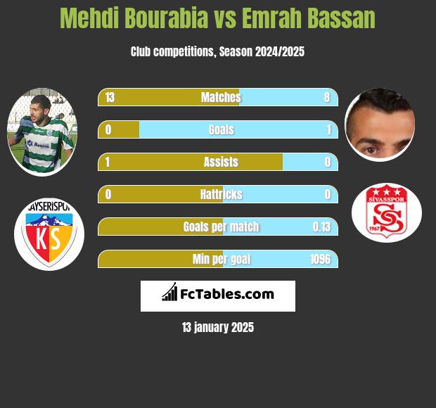 Mehdi Bourabia vs Emrah Bassan h2h player stats