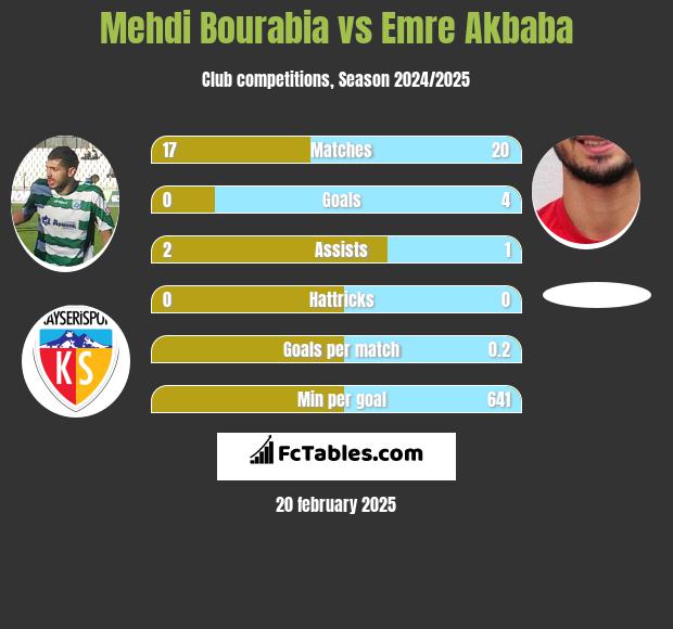 Mehdi Bourabia vs Emre Akbaba h2h player stats