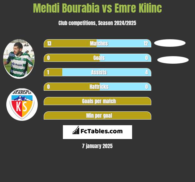 Mehdi Bourabia vs Emre Kilinc h2h player stats