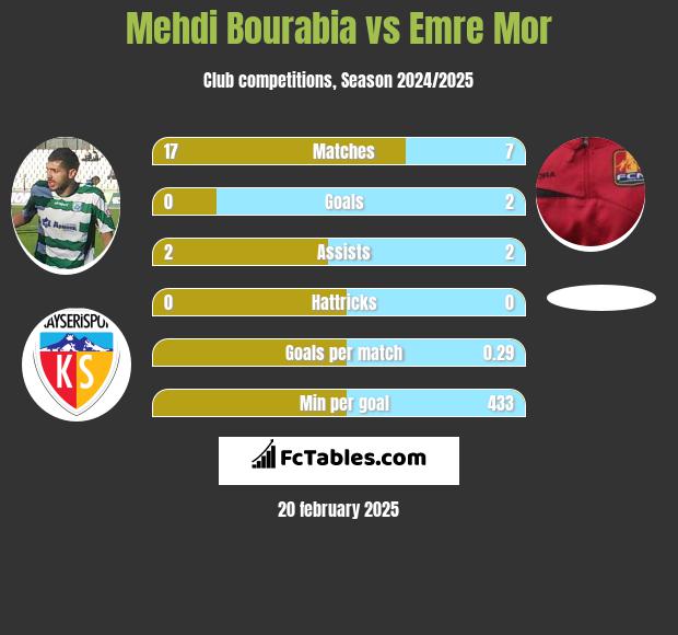 Mehdi Bourabia vs Emre Mor h2h player stats