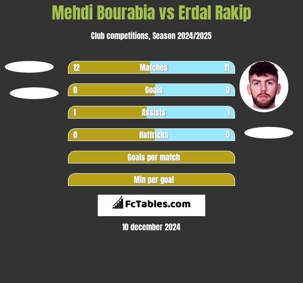 Mehdi Bourabia vs Erdal Rakip h2h player stats