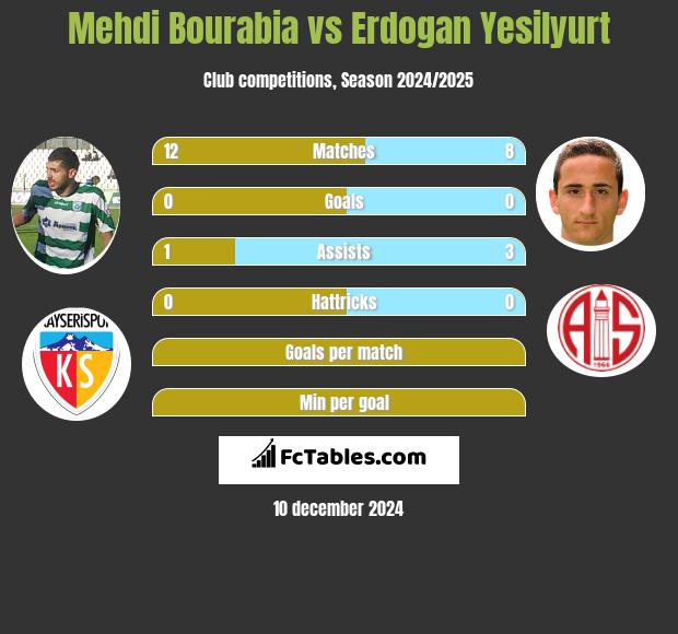 Mehdi Bourabia vs Erdogan Yesilyurt h2h player stats