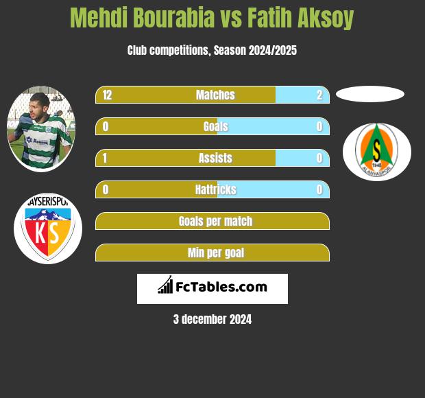 Mehdi Bourabia vs Fatih Aksoy h2h player stats