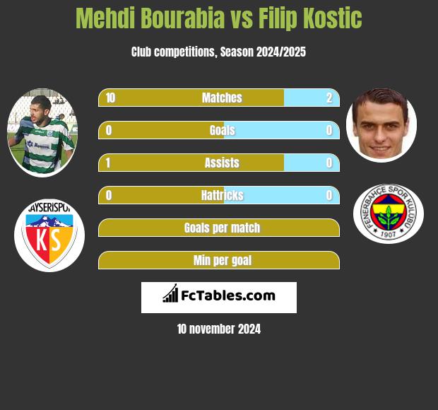 Mehdi Bourabia vs Filip Kostic h2h player stats