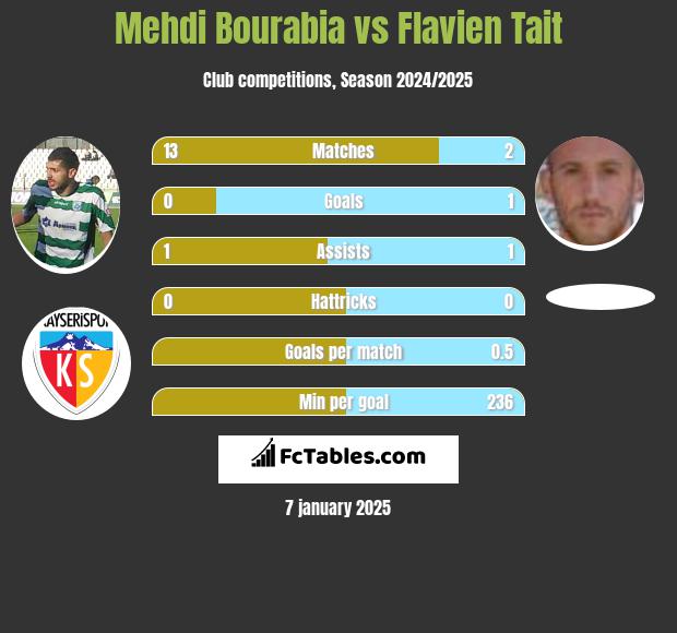 Mehdi Bourabia vs Flavien Tait h2h player stats