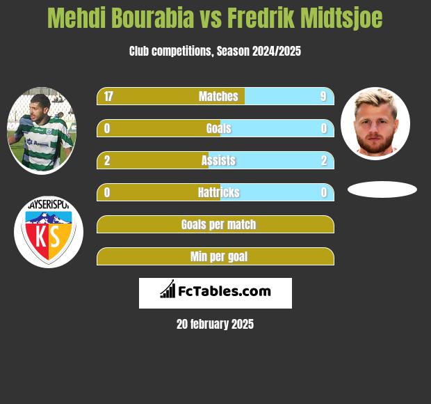 Mehdi Bourabia vs Fredrik Midtsjoe h2h player stats