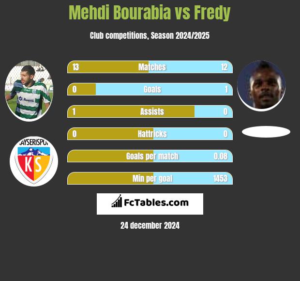 Mehdi Bourabia vs Fredy h2h player stats