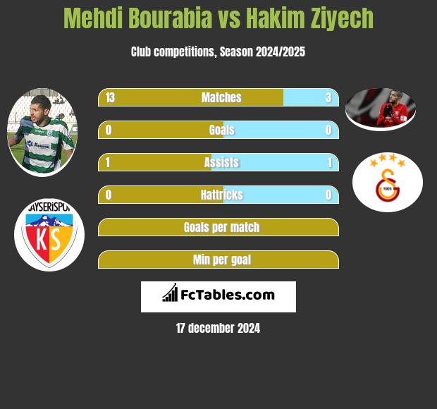 Mehdi Bourabia vs Hakim Ziyech h2h player stats