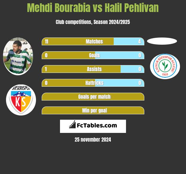 Mehdi Bourabia vs Halil Pehlivan h2h player stats