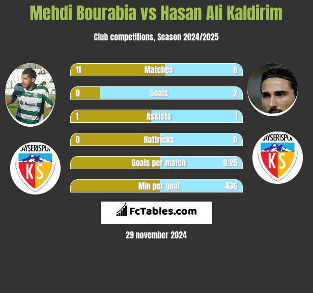 Mehdi Bourabia vs Hasan Ali Kaldirim h2h player stats