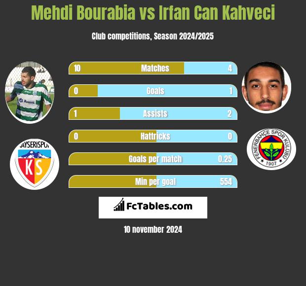 Mehdi Bourabia vs Irfan Can Kahveci h2h player stats