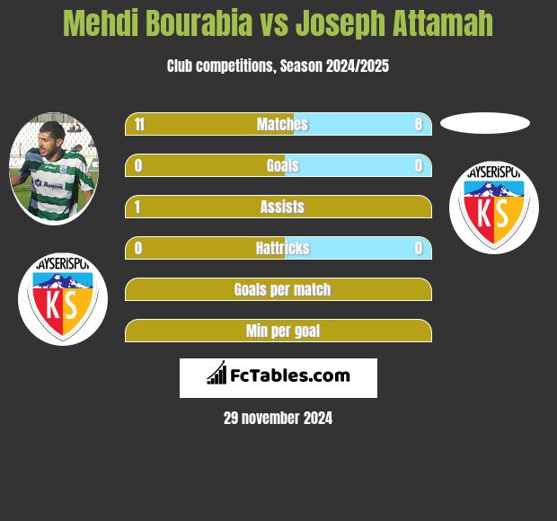 Mehdi Bourabia vs Joseph Attamah h2h player stats