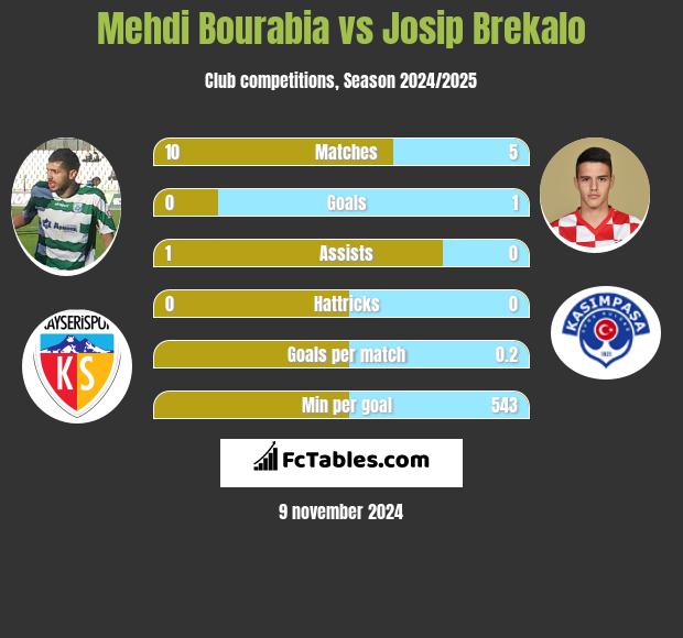 Mehdi Bourabia vs Josip Brekalo h2h player stats