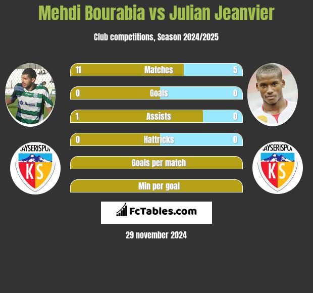 Mehdi Bourabia vs Julian Jeanvier h2h player stats