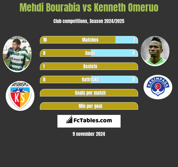 Mehdi Bourabia vs Kenneth Omeruo h2h player stats