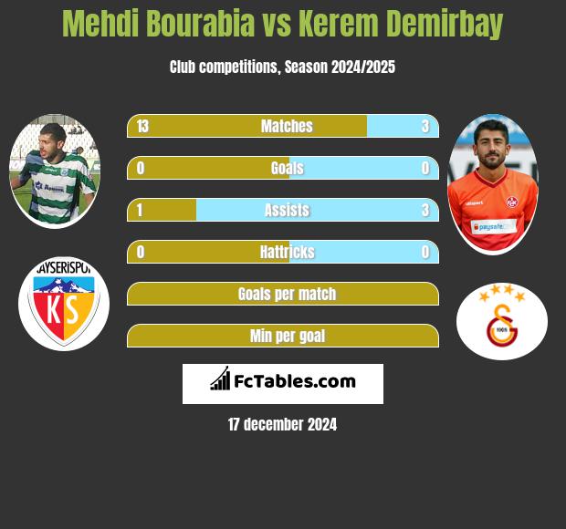 Mehdi Bourabia vs Kerem Demirbay h2h player stats