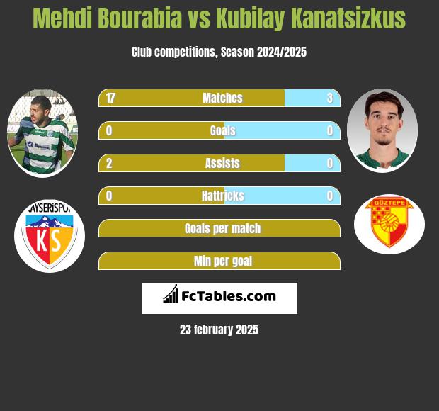 Mehdi Bourabia vs Kubilay Kanatsizkus h2h player stats