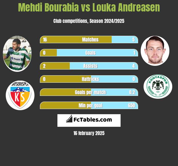 Mehdi Bourabia vs Louka Andreasen h2h player stats