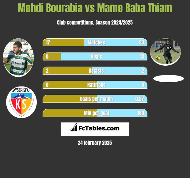 Mehdi Bourabia vs Mame Baba Thiam h2h player stats