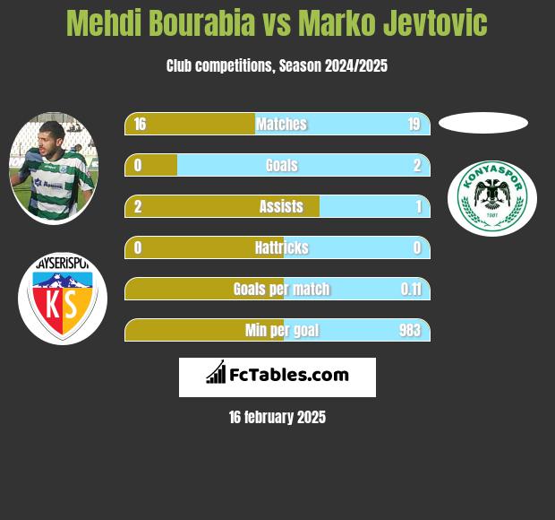 Mehdi Bourabia vs Marko Jevtović h2h player stats