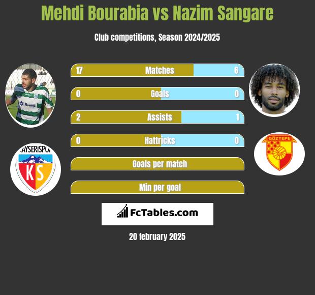 Mehdi Bourabia vs Nazim Sangare h2h player stats