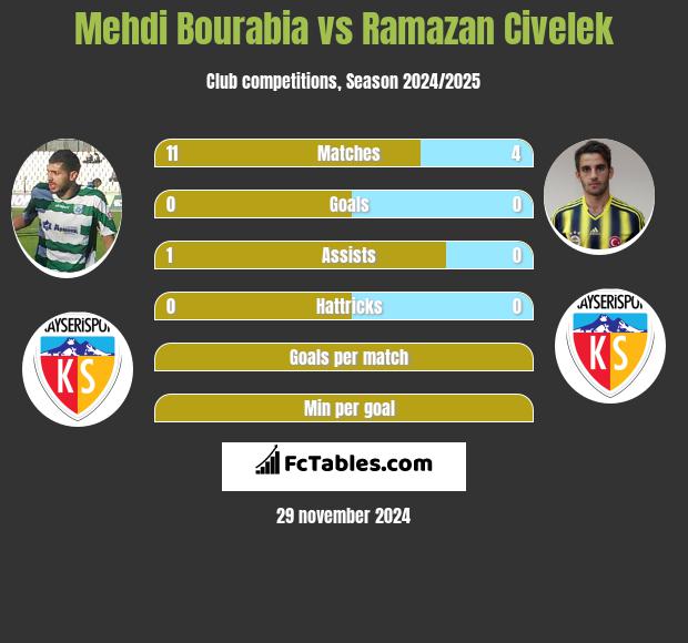 Mehdi Bourabia vs Ramazan Civelek h2h player stats