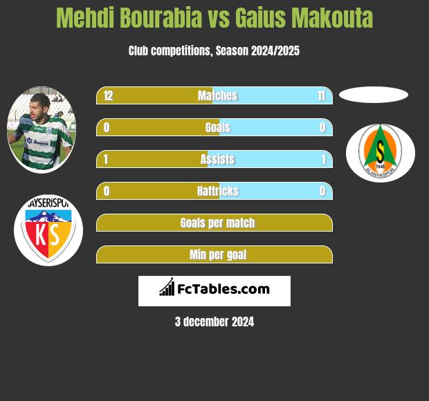 Mehdi Bourabia vs Gaius Makouta h2h player stats