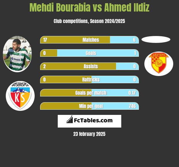 Mehdi Bourabia vs Ahmed Ildiz h2h player stats