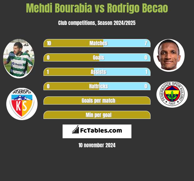 Mehdi Bourabia vs Rodrigo Becao h2h player stats