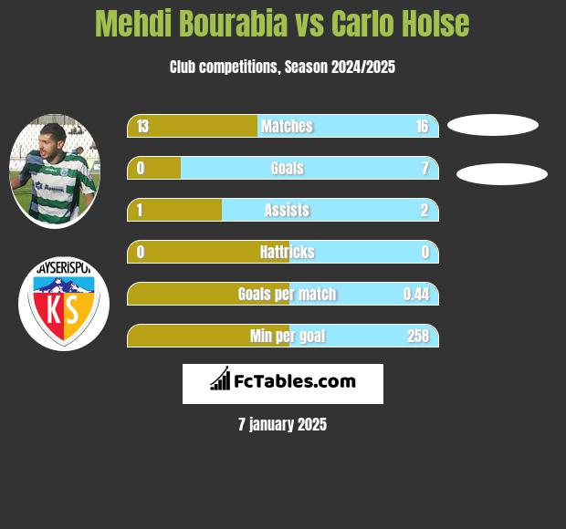 Mehdi Bourabia vs Carlo Holse h2h player stats