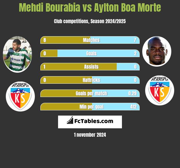 Mehdi Bourabia vs Aylton Boa Morte h2h player stats