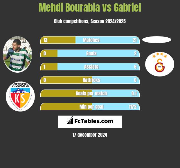 Mehdi Bourabia vs Gabriel h2h player stats