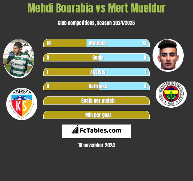 Mehdi Bourabia vs Mert Mueldur h2h player stats