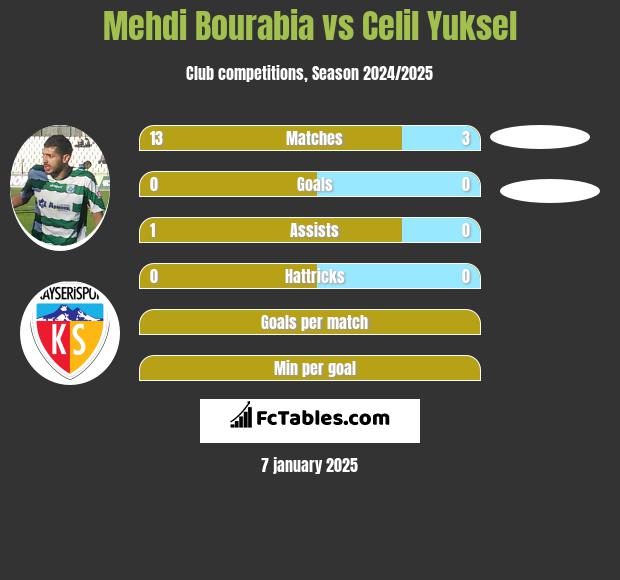 Mehdi Bourabia vs Celil Yuksel h2h player stats