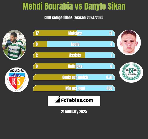 Mehdi Bourabia vs Danylo Sikan h2h player stats