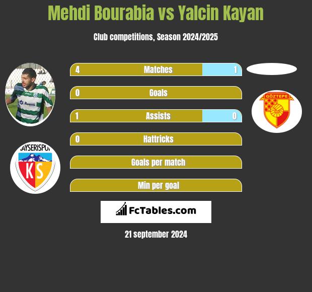 Mehdi Bourabia vs Yalcin Kayan h2h player stats