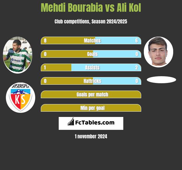 Mehdi Bourabia vs Ali Kol h2h player stats