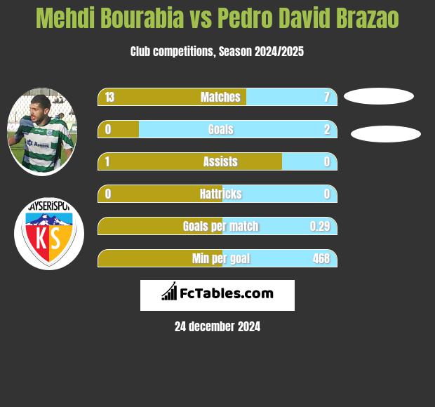 Mehdi Bourabia vs Pedro David Brazao h2h player stats