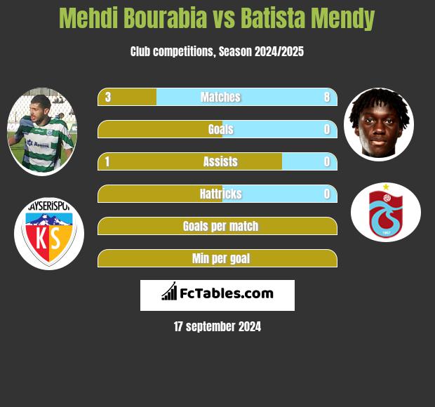 Mehdi Bourabia vs Batista Mendy h2h player stats