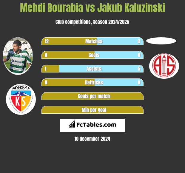 Mehdi Bourabia vs Jakub Kaluzinski h2h player stats