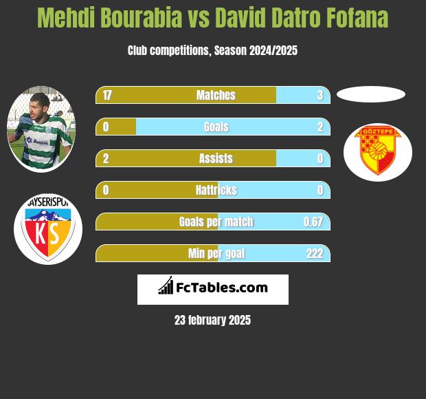 Mehdi Bourabia vs David Datro Fofana h2h player stats