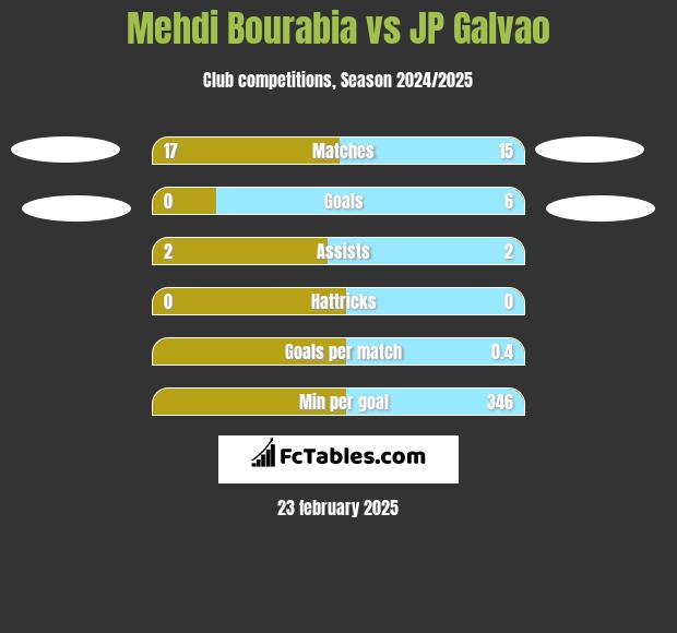 Mehdi Bourabia vs JP Galvao h2h player stats