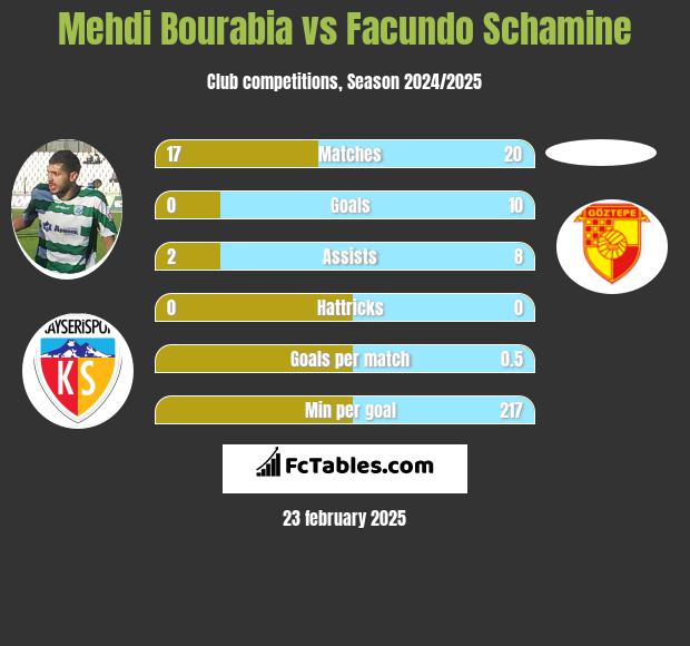 Mehdi Bourabia vs Facundo Schamine h2h player stats