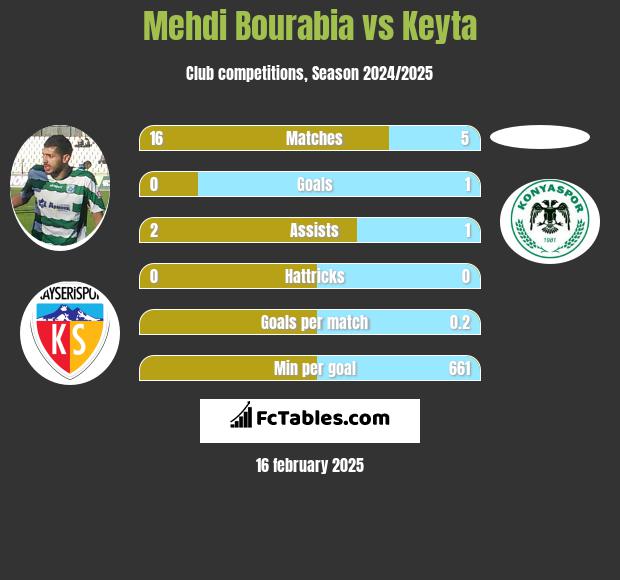 Mehdi Bourabia vs Keyta h2h player stats