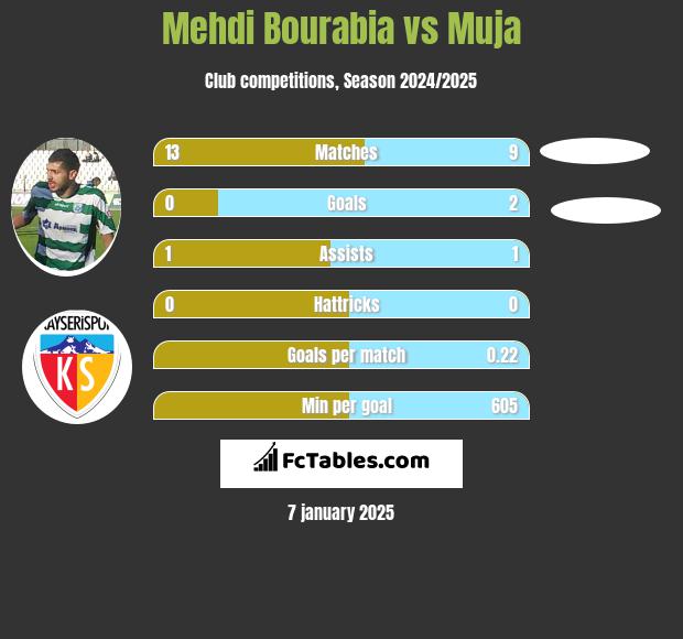 Mehdi Bourabia vs Muja h2h player stats