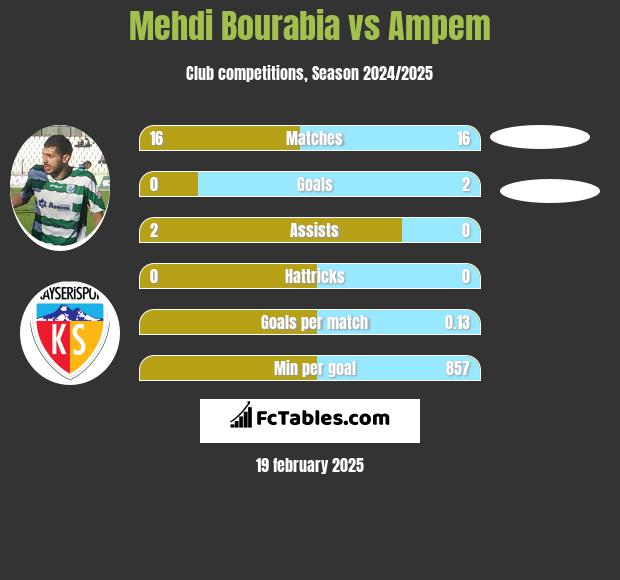 Mehdi Bourabia vs Ampem h2h player stats