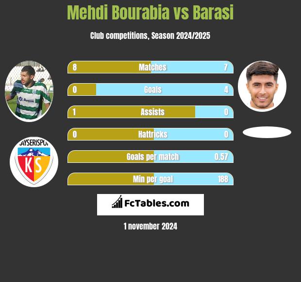 Mehdi Bourabia vs Barasi h2h player stats