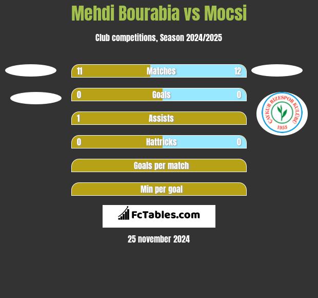 Mehdi Bourabia vs Mocsi h2h player stats