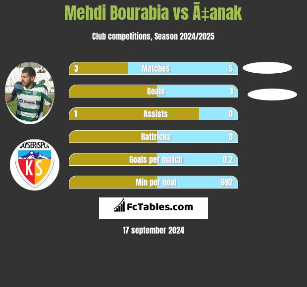 Mehdi Bourabia vs Ã‡anak h2h player stats