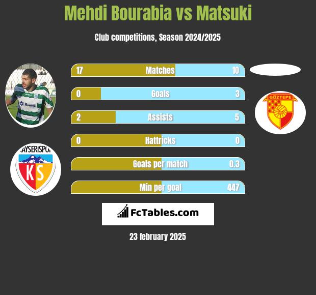 Mehdi Bourabia vs Matsuki h2h player stats